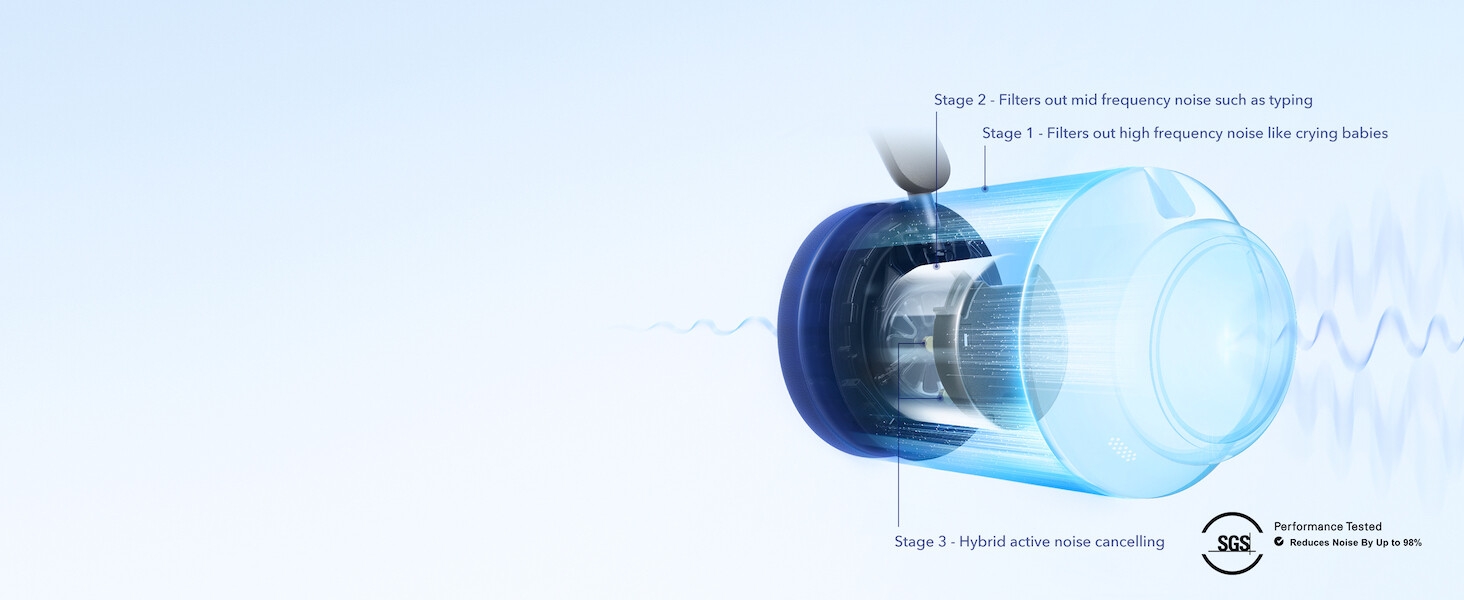 Le système de suppression du bruit ultra-large à 3 étages cible et bloque les bruits avec précision.