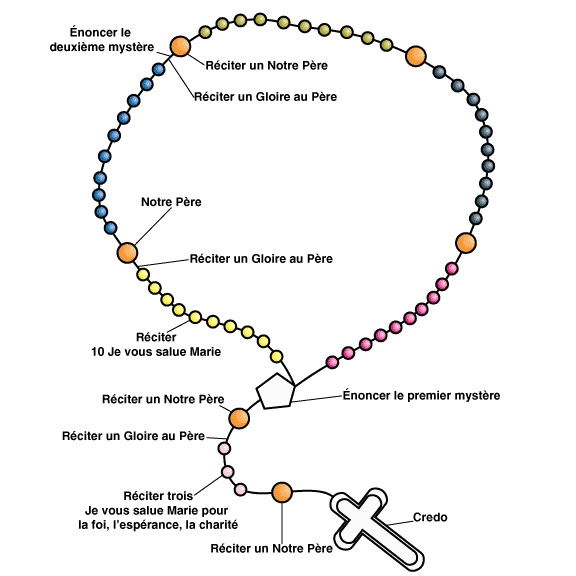 Comment réciter le chapelet et les mystères du rosaire - Vers Demain