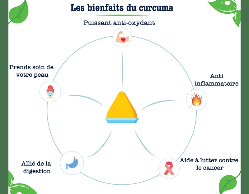 Bienfaits curcuma