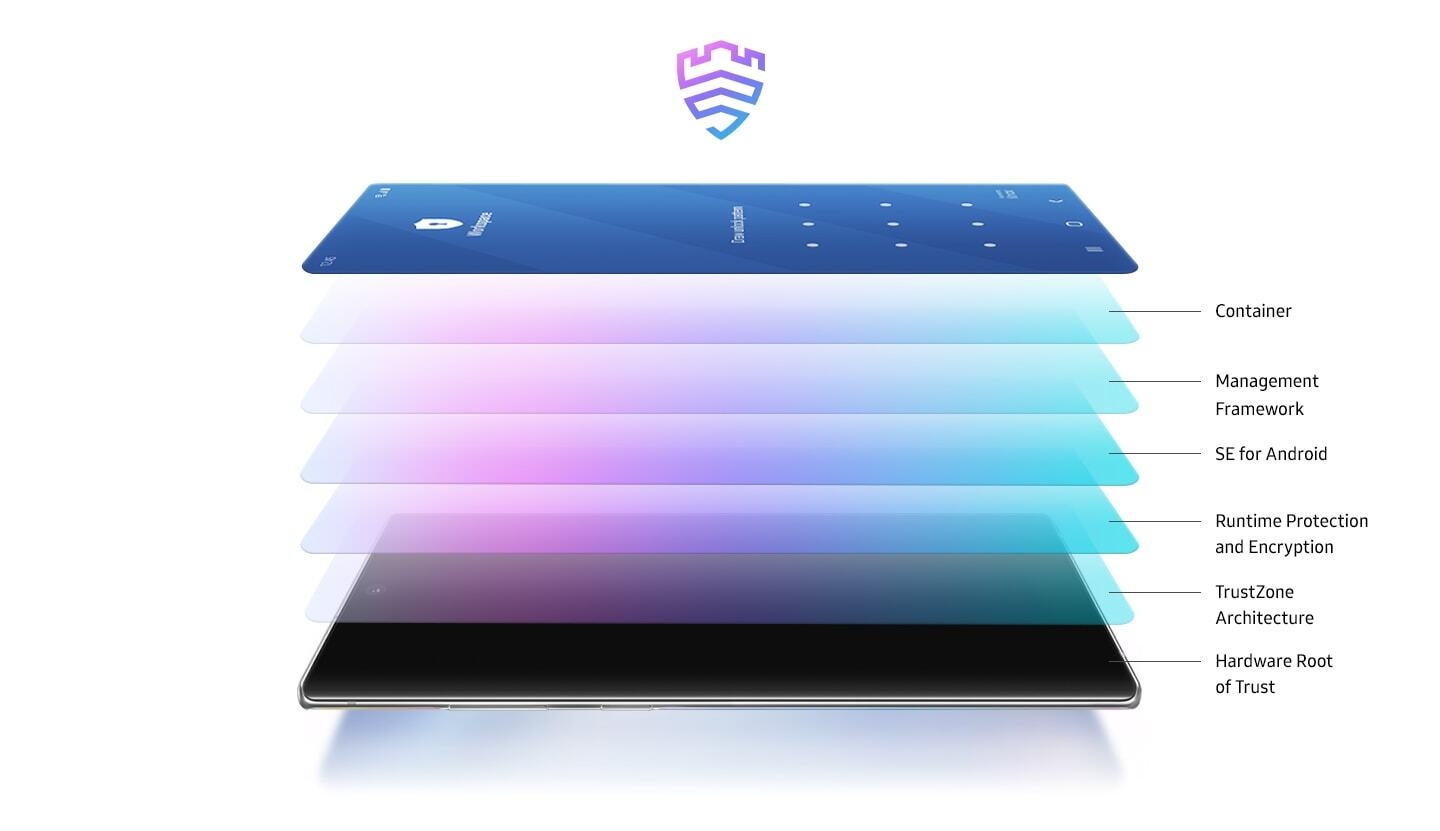 Illustrated Galaxy Note10+ laying in landscape mode seen from the power button side. Six layers float above the screen to represent the layers of protection Samsung Knox provides: Hardware Root of Trust, TrustZone Architecture, Runtime Protection and Encryption, SE for Android, Management Framework, and Container.