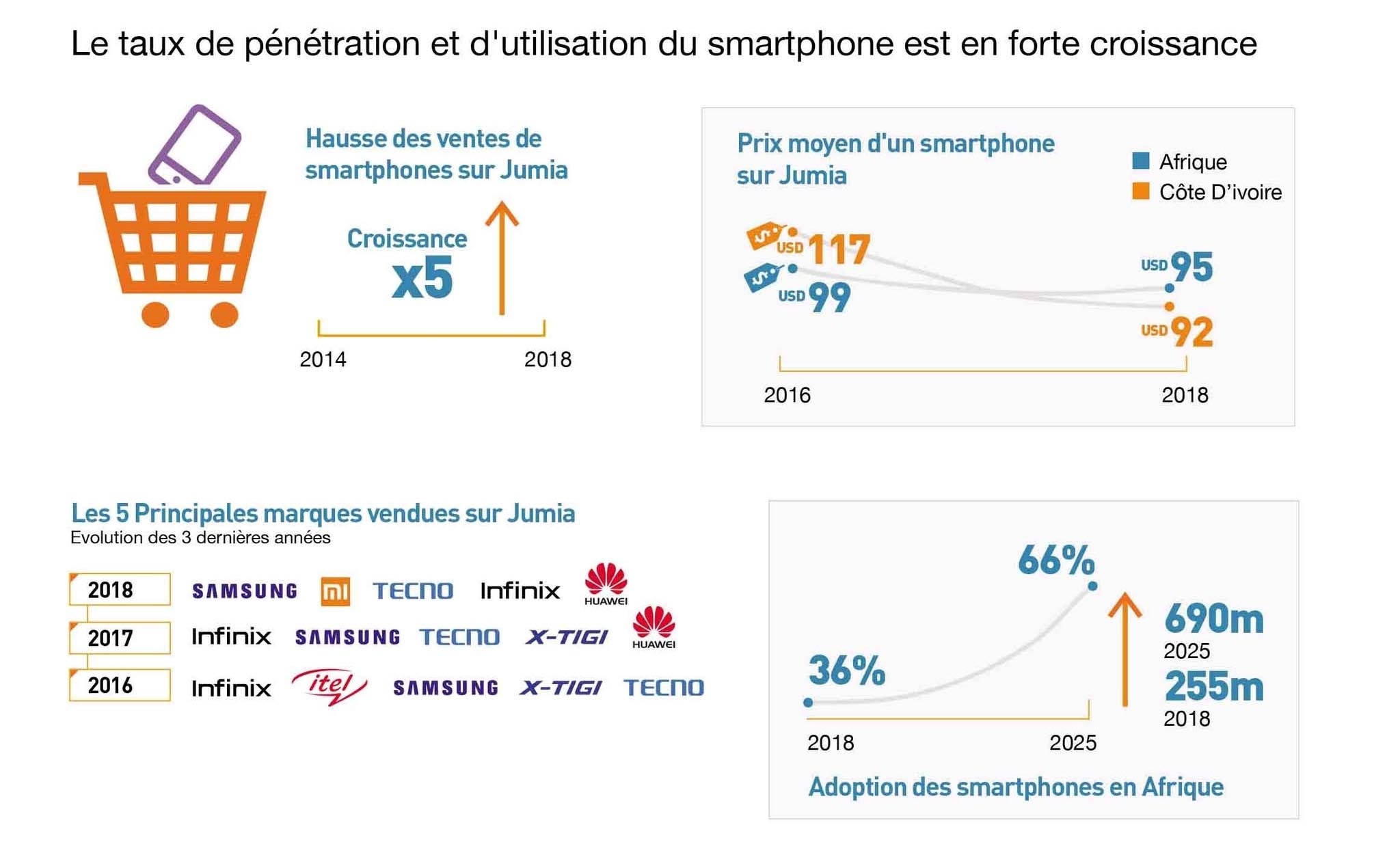 Jumia Mobile Report Jumia Côte d'Ivoire