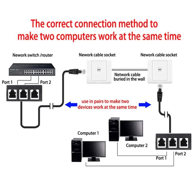 Adaptateur Ethernet de connecteur de transfert Ethernet, prise Ethernet, 1  port mâle à 3 femelle pour routeur TV BOX - Cdiscount Informatique